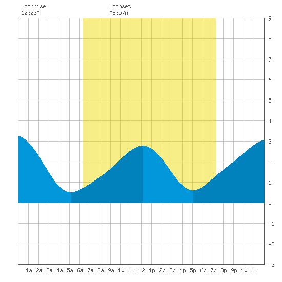 Newport tide chart for Tuesday, April 7, 2026
