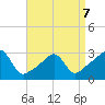 Newport tide chart for Tuesday, April 7, 2026