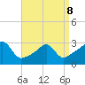 Newport tide chart for Wednesday, April 8, 2026