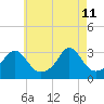 Newport tide chart for Monday, May 11, 2026