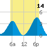 Newport tide chart for Thursday, May 14, 2026