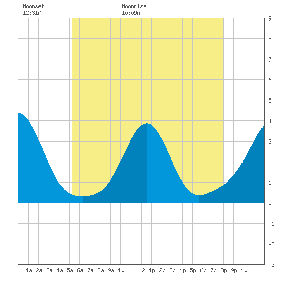 Newport tide chart for Thursday, May 21, 2026