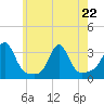 Newport tide chart for Friday, May 22, 2026