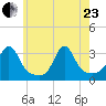 Newport tide chart for Saturday, May 23, 2026