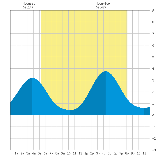 Newport tide chart for Monday, May 25, 2026