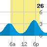 Newport tide chart for Tuesday, May 26, 2026
