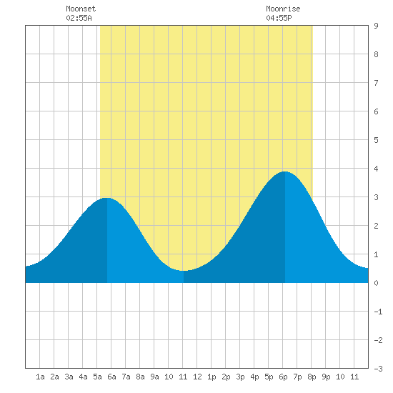 Newport tide chart for Wednesday, May 27, 2026