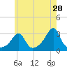 Newport tide chart for Thursday, May 28, 2026