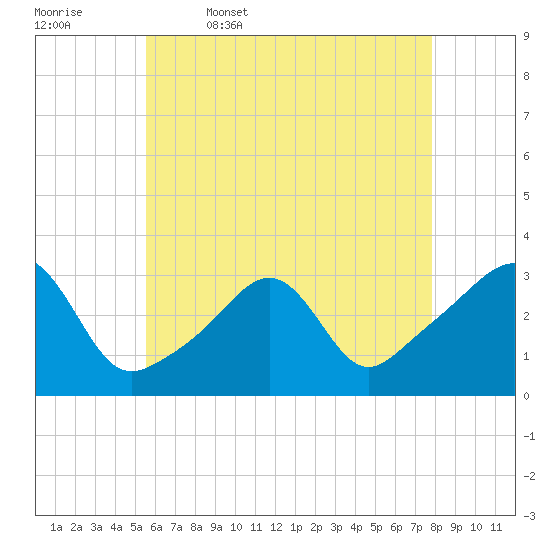 Newport tide chart for Wednesday, May 6, 2026