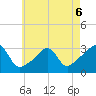 Newport tide chart for Wednesday, May 6, 2026