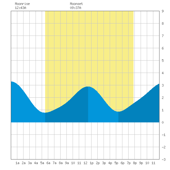 Newport tide chart for Thursday, May 7, 2026