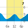 Newport tide chart for Thursday, May 7, 2026