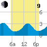 Newport tide chart for Saturday, May 9, 2026