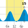 Newport tide chart for Monday, June 15, 2026