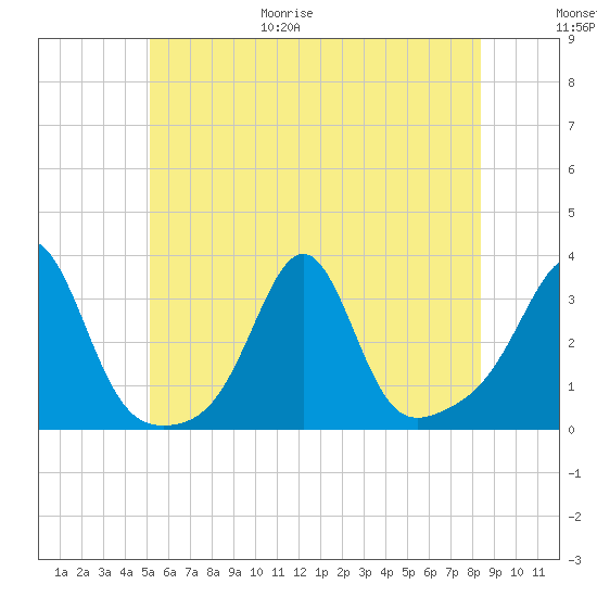 Newport tide chart for Friday, June 19, 2026