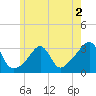 Newport tide chart for Tuesday, June 2, 2026
