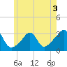 Newport tide chart for Wednesday, June 3, 2026