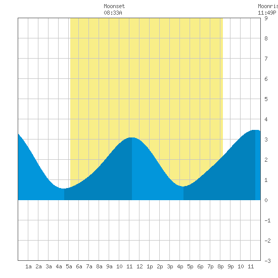 Newport tide chart for Thursday, June 4, 2026