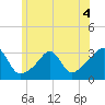 Newport tide chart for Thursday, June 4, 2026