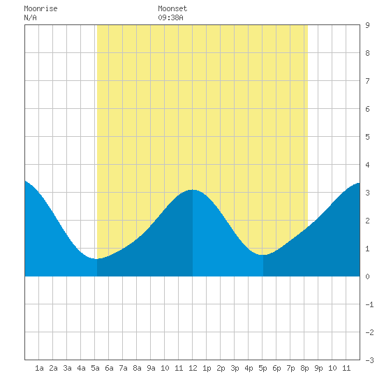 Newport tide chart for Friday, June 5, 2026