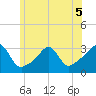 Newport tide chart for Friday, June 5, 2026