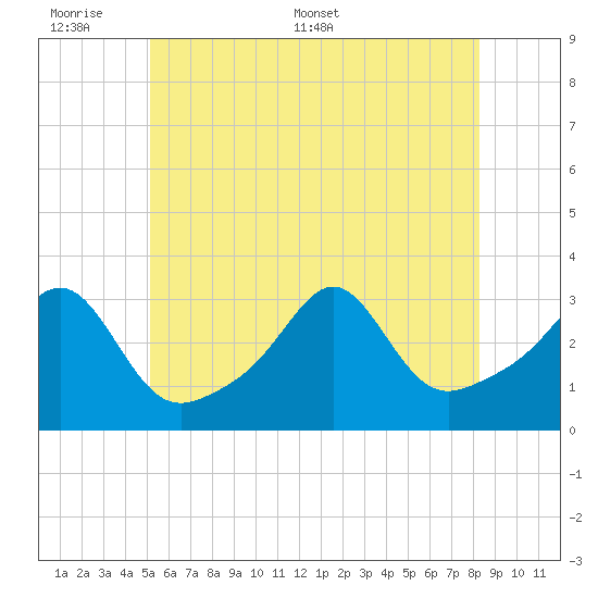 Newport tide chart for Sunday, June 7, 2026