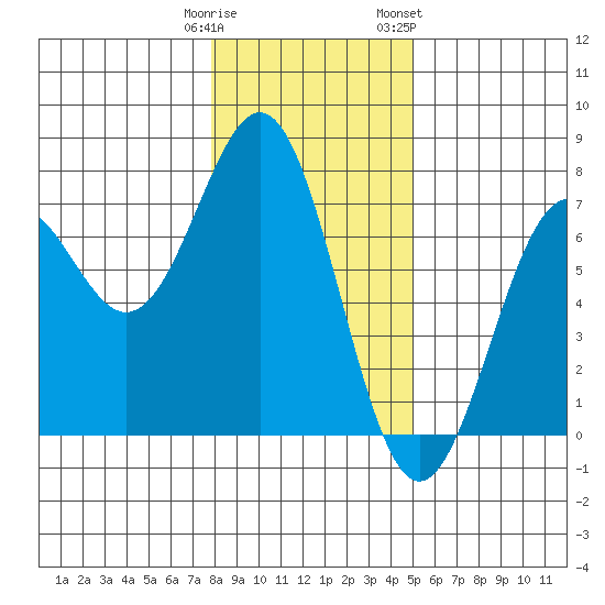 Newport Oregon tide chart for Monday, January 11, 2021