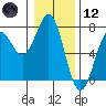 Newport Oregon tide chart for Tuesday, January 12, 2021