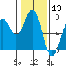 Newport Oregon tide chart for Wednesday, January 13, 2021