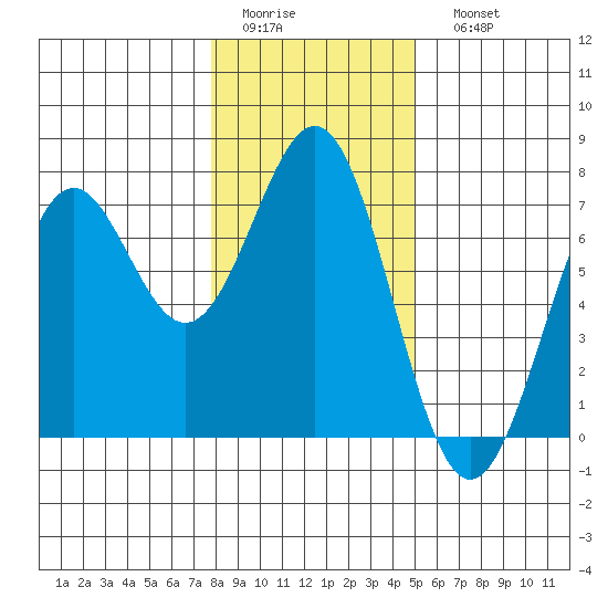Newport Oregon tide chart for Thursday, January 14, 2021