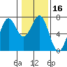 Newport Oregon tide chart for Saturday, January 16, 2021