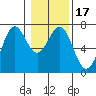 Newport Oregon tide chart for Sunday, January 17, 2021