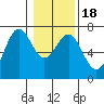 Newport Oregon tide chart for Monday, January 18, 2021