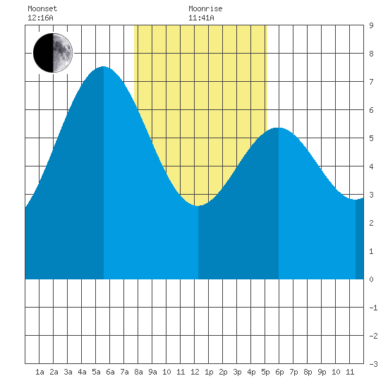 Newport Oregon tide chart for Wednesday, January 20, 2021