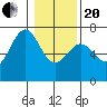 Newport Oregon tide chart for Wednesday, January 20, 2021
