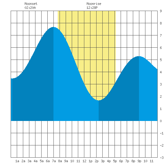 Newport Oregon tide chart for Friday, January 22, 2021