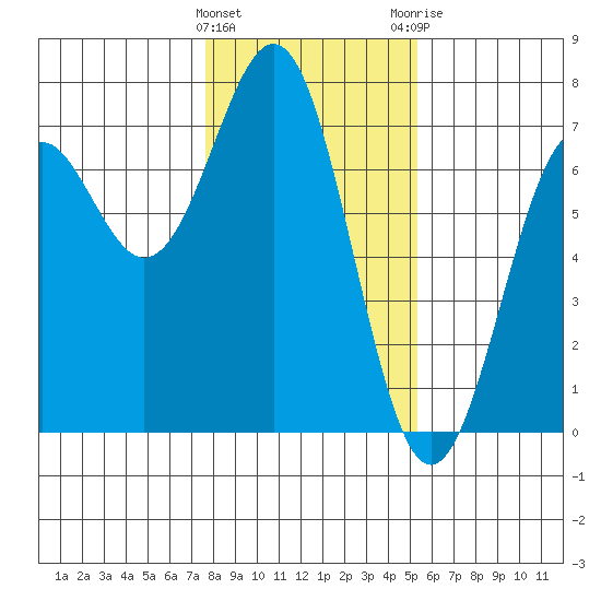 Newport Oregon tide chart for Wednesday, January 27, 2021