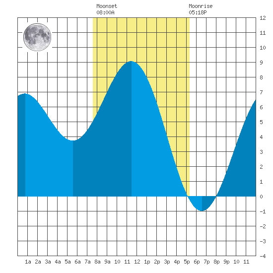 Newport Oregon tide chart for Thursday, January 28, 2021