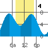Newport Oregon tide chart for Monday, January 4, 2021