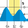 Newport Oregon tide chart for Tuesday, January 5, 2021