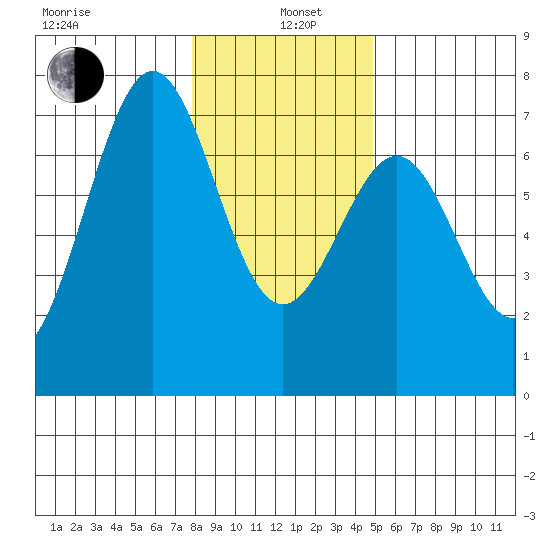 Newport Oregon tide chart for Wednesday, January 6, 2021