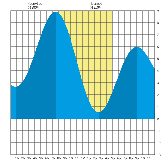 Newport Oregon tide chart for Friday, January 8, 2021