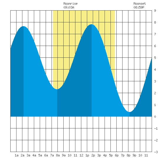 Newport Oregon tide chart for Sunday, February 14, 2021