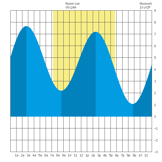 Newport Oregon tide chart for Monday, February 15, 2021