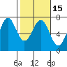 Newport Oregon tide chart for Monday, February 15, 2021