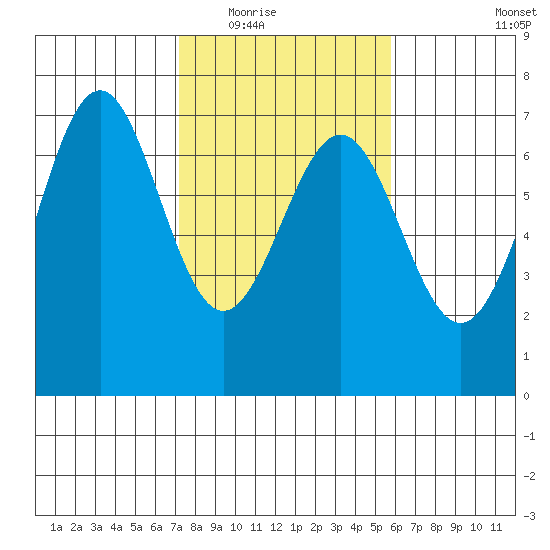 Newport Oregon tide chart for Tuesday, February 16, 2021