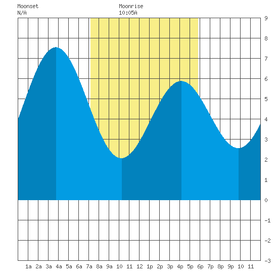 Newport Oregon tide chart for Wednesday, February 17, 2021