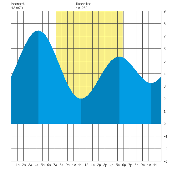 Newport Oregon tide chart for Thursday, February 18, 2021