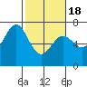 Newport Oregon tide chart for Thursday, February 18, 2021