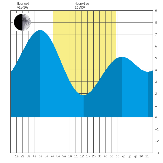 Newport Oregon tide chart for Friday, February 19, 2021